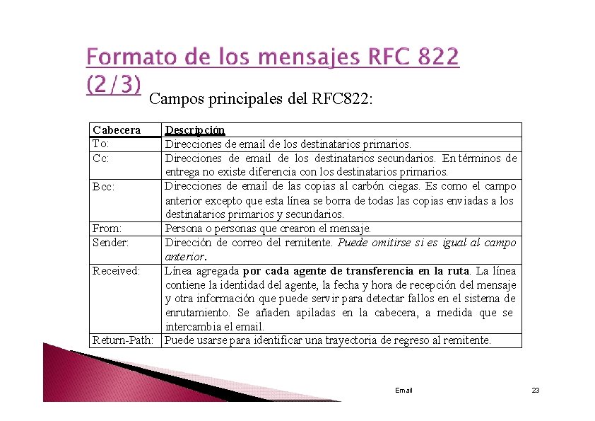 Campos principales del RFC 822: Cabecera To: Cc: Descripción Direcciones de email de los