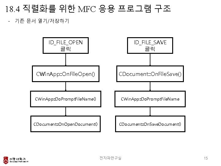 18. 4 직렬화를 위한 MFC 응용 프로그램 구조 - 기존 문서 열기/저장하기 ID_FILE_OPEN 클릭