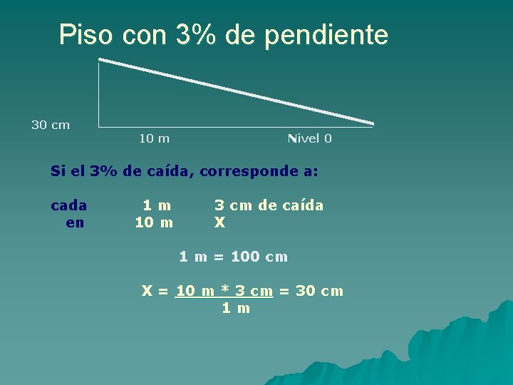 Piso con 3% de pendiente 30 cm 10 m Nivel 0 Si el 3%