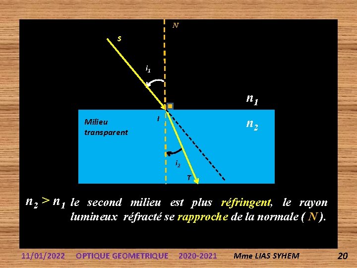 N S i 11 n 1 Milieu transparent I n 2 i 2 T