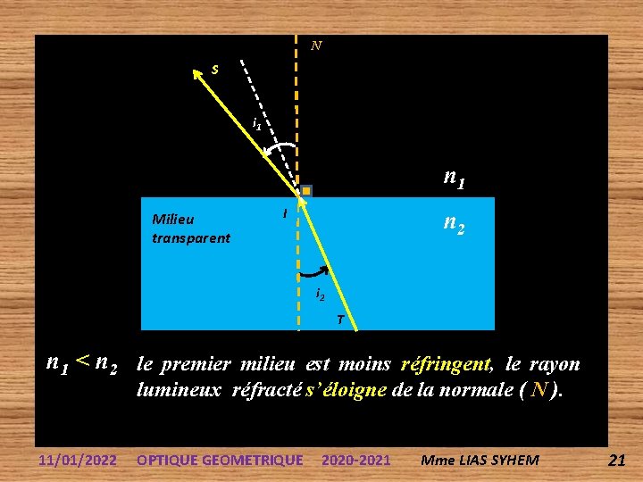 N S i 11 n 1 Milieu transparent I n 2 i 2 T