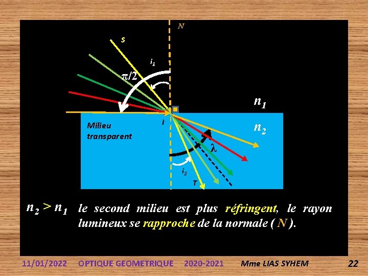 N S i 11 π/2 n 1 Milieu transparent I n 2 λ i