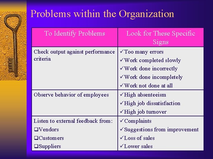Problems within the Organization To Identify Problems Look for These Specific Signs Check output Problems within the Organization To Identify Problems Look for These Specific Signs Check output