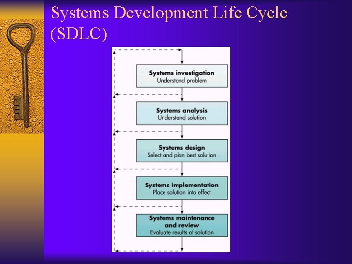 Systems Development Life Cycle (SDLC) Systems Development Life Cycle (SDLC)