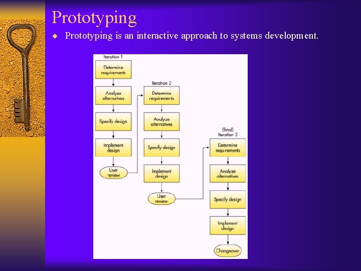 Prototyping ¨ Prototyping is an interactive approach to systems development. Prototyping ¨ Prototyping is an interactive approach to systems development.