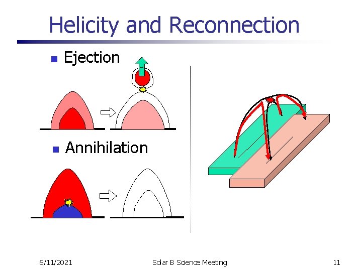 Helicity and Reconnection n Ejection n Annihilation 6/11/2021 Solar B Science Meeting 11 