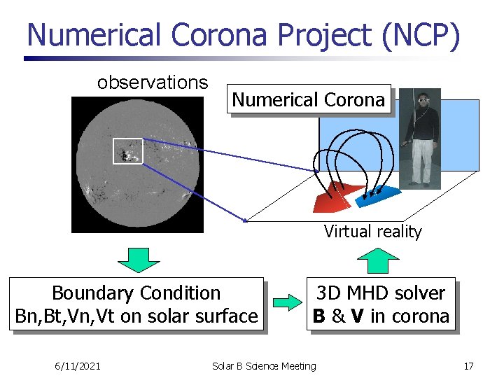 Numerical Corona Project (NCP) observations Numerical Corona Virtual reality Boundary Condition Bn, Bt, Vn,