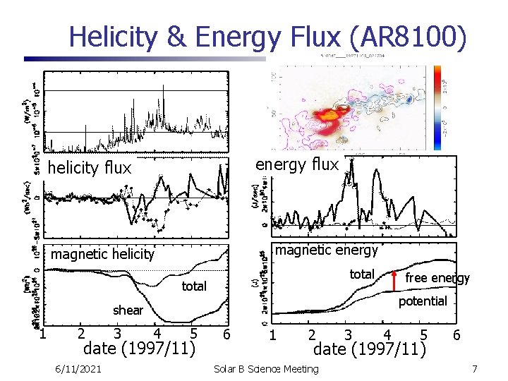 Helicity & Energy Flux (AR 8100) energy flux helicity flux magnetic energy magnetic helicity