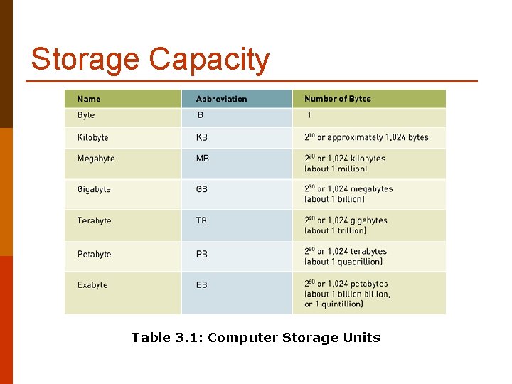Storage Capacity Table 3. 1: Computer Storage Units 