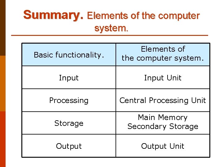 Summary. Elements of the computer system. Basic functionality. Elements of the computer system. Input
