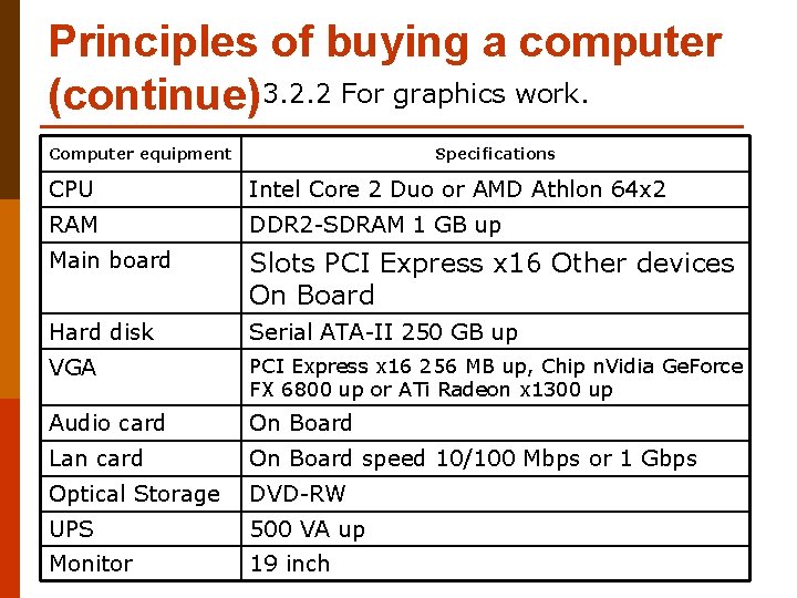 Principles of buying a computer (continue)3. 2. 2 For graphics work. Computer equipment Specifications