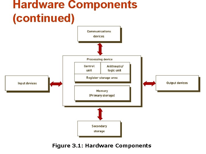 Hardware Components (continued) Figure 3. 1: Hardware Components 