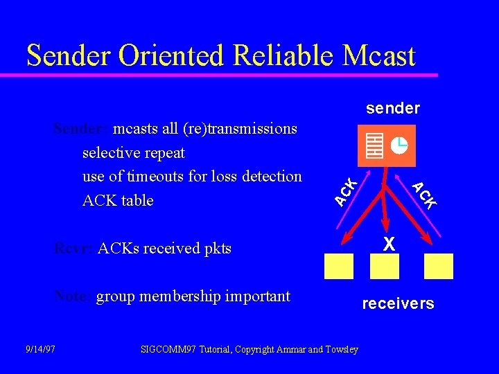 Sender Oriented Reliable Mcast Rcvr: ACKs received pkts Note: group membership important 9/14/97 SIGCOMM