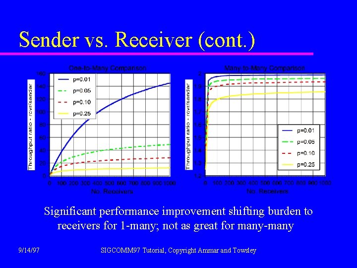 Sender vs. Receiver (cont. ) Significant performance improvement shifting burden to receivers for 1