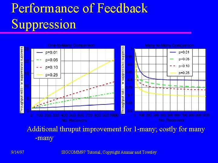 Performance of Feedback Suppression Additional thruput improvement for 1 -many; costly for many -many