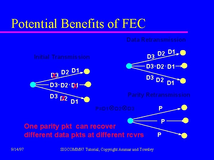 Potential Benefits of FEC Data Retransmission D 3 Initial Transmission D 3 X D