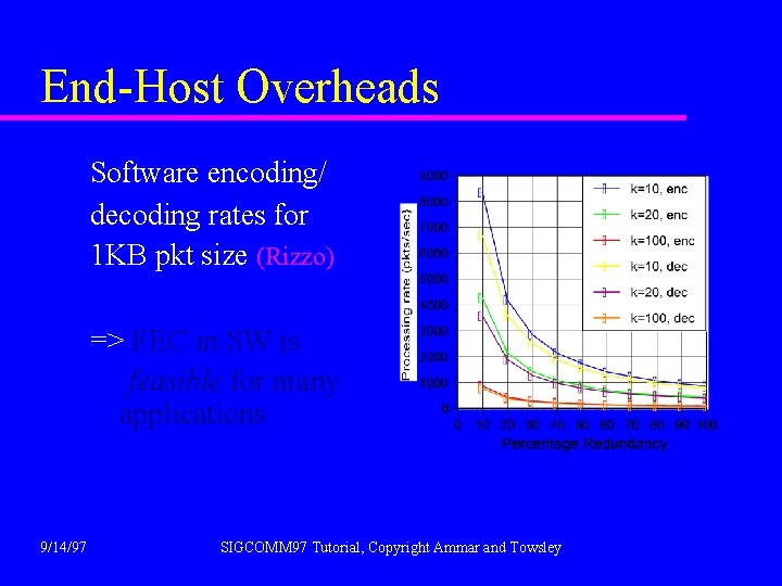 End-Host Overheads Software encoding/ decoding rates for 1 KB pkt size (Rizzo) => FEC