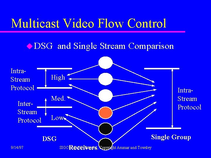 Multicast Video Flow Control u DSG Intra. Stream Protocol Inter. Stream Protocol and Single