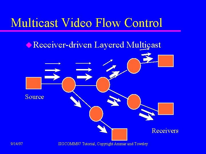 Multicast Video Flow Control u Receiver-driven Layered Multicast Source Receivers 9/14/97 SIGCOMM 97 Tutorial,