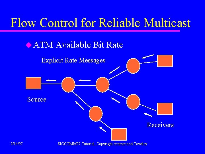 Flow Control for Reliable Multicast u ATM Available Bit Rate Explicit Rate Messages Source