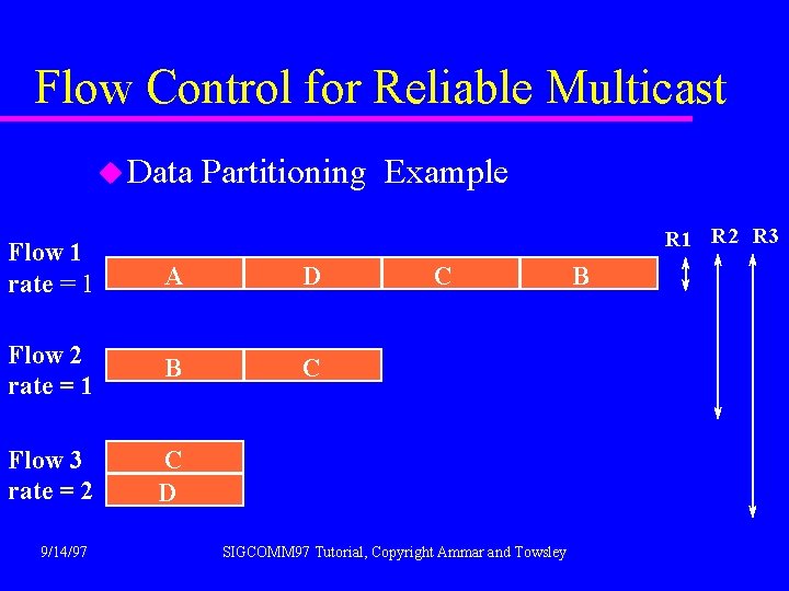 Flow Control for Reliable Multicast u Data Partitioning Example R 1 R 2 R