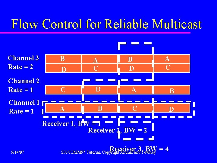 Flow Control for Reliable Multicast Channel 3 Rate = 2 B D A C