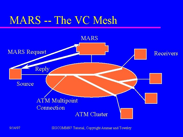 MARS -- The VC Mesh MARS Request Receivers Reply Source ATM Multipoint Connection ATM