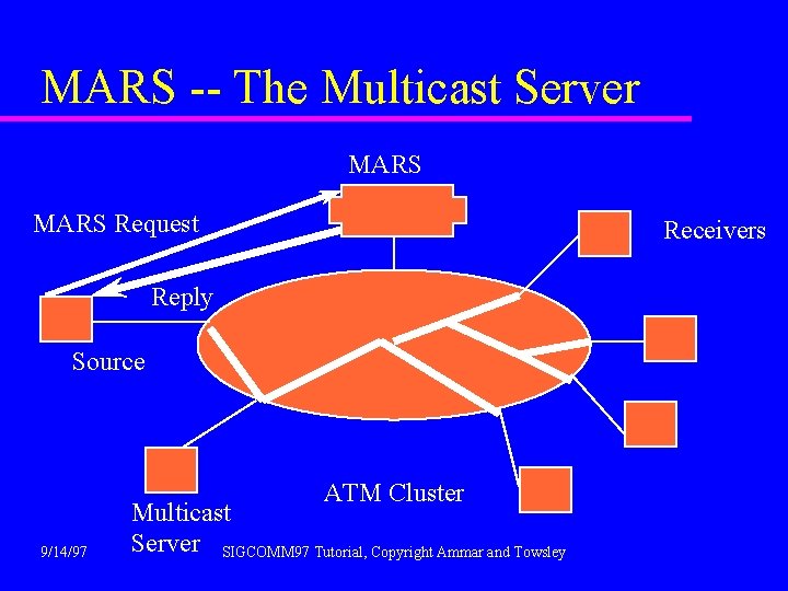 MARS -- The Multicast Server MARS Request Receivers Reply Source ATM Cluster 9/14/97 Multicast