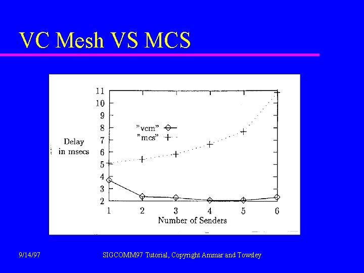 VC Mesh VS MCS 9/14/97 SIGCOMM 97 Tutorial, Copyright Ammar and Towsley 