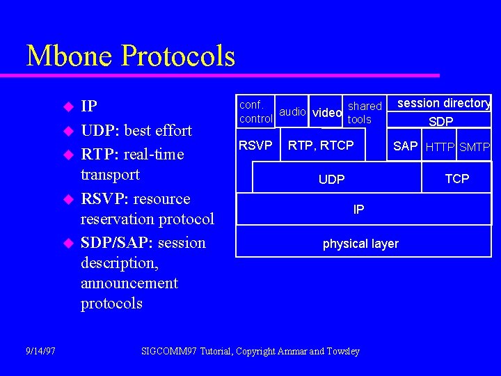 Mbone Protocols u u u 9/14/97 IP UDP: best effort RTP: real-time transport RSVP: