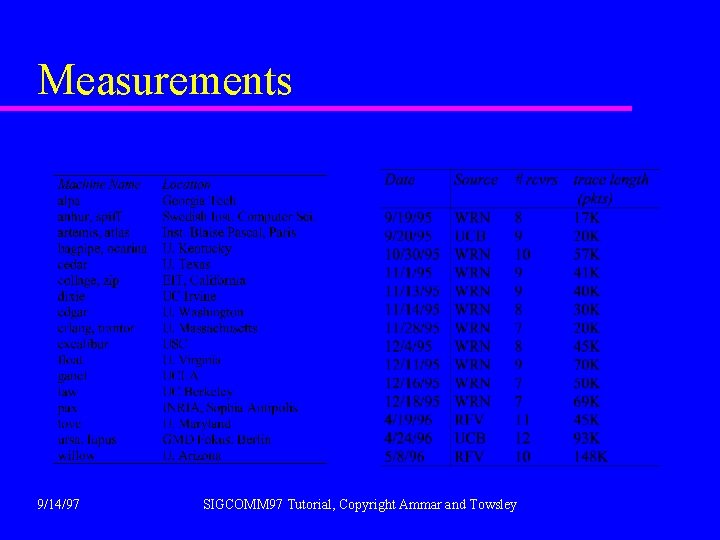 Measurements 9/14/97 SIGCOMM 97 Tutorial, Copyright Ammar and Towsley 
