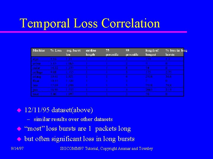 Temporal Loss Correlation u 12/11/95 dataset(above) – similar results over other datasets u u