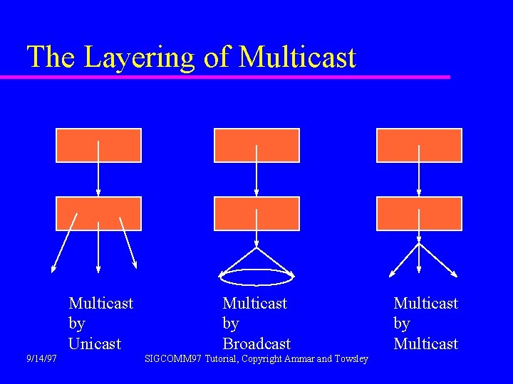 The Layering of Multicast 9/14/97 Multicast by Unicast Multicast by Broadcast SIGCOMM 97 Tutorial,