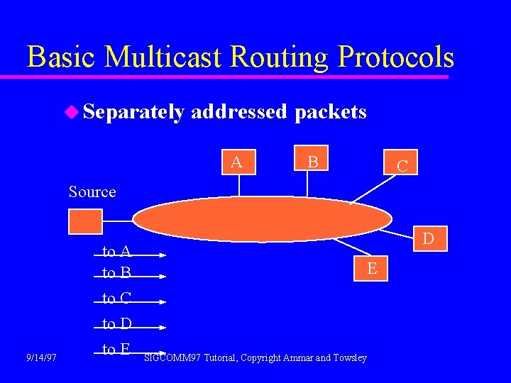 Basic Multicast Routing Protocols u Separately addressed packets A B C Source to A