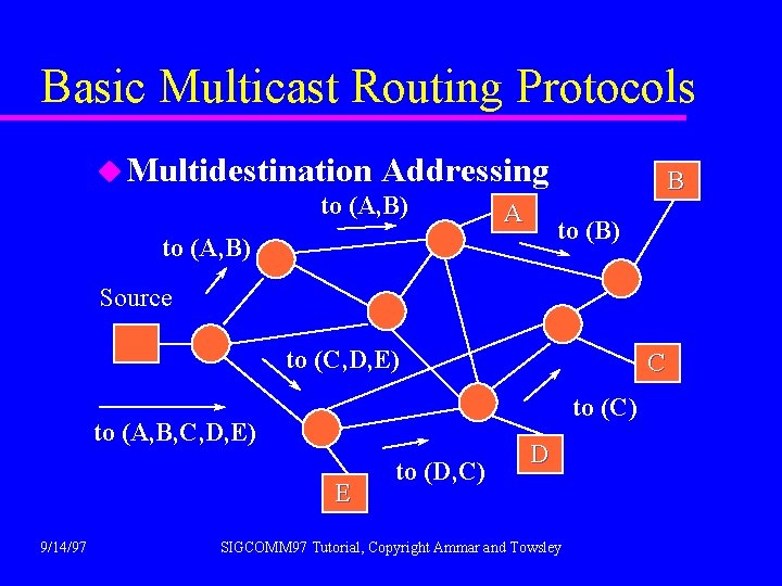 Basic Multicast Routing Protocols u Multidestination Addressing to (A, B) A to (A, B)