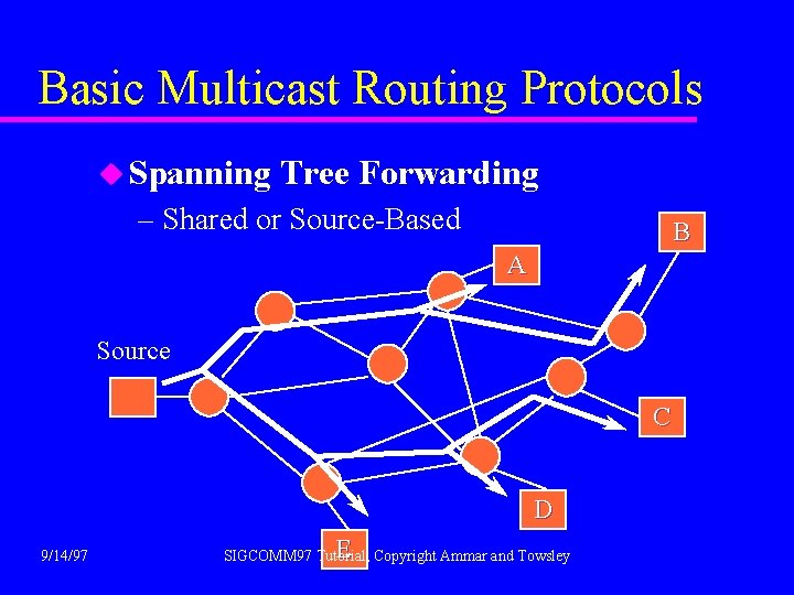 Basic Multicast Routing Protocols u Spanning Tree Forwarding – Shared or Source-Based B A