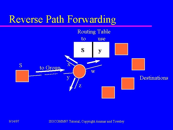Reverse Path Forwarding Routing Table to use S S to Group y x w