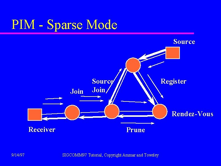 PIM - Sparse Mode Source Join Register Rendez-Vous Receiver 9/14/97 Prune SIGCOMM 97 Tutorial,