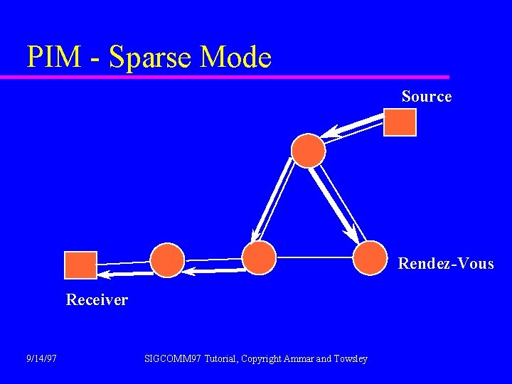 PIM - Sparse Mode Source Rendez-Vous Receiver 9/14/97 SIGCOMM 97 Tutorial, Copyright Ammar and