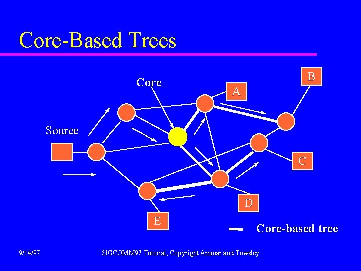 Core-Based Trees Core B A Source C D E 9/14/97 Core-based tree SIGCOMM 97