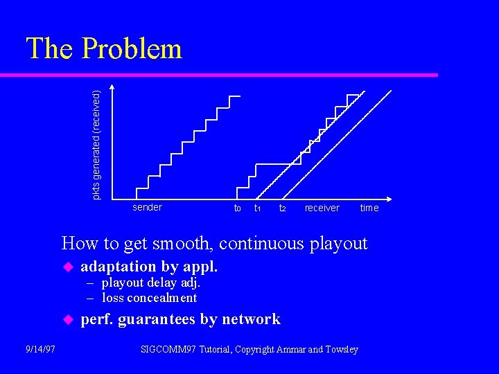 pkts generated (received) The Problem sender t 0 t 1 t 2 receiver time