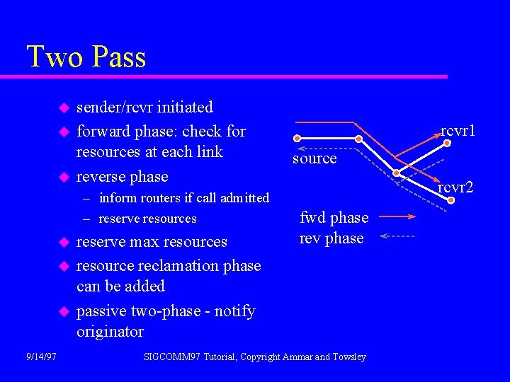 Two Pass u u u sender/rcvr initiated forward phase: check for resources at each