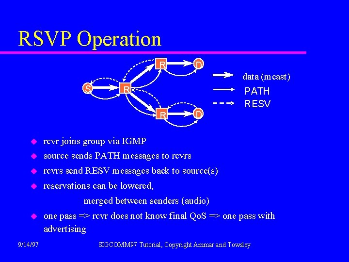 RSVP Operation R D data (mcast) S R PATH RESV R D u rcvr