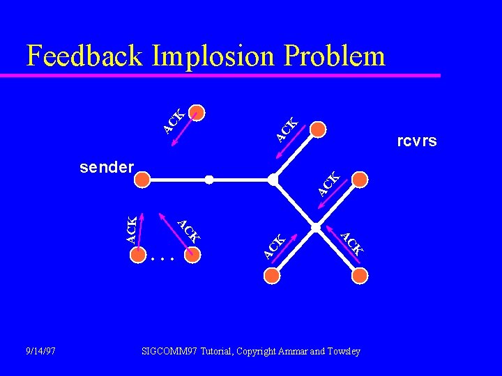 AC K Feedback Implosion Problem rcvrs K AC . . . K AC 9/14/97