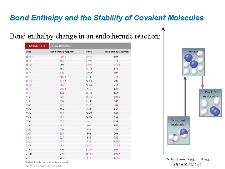 Bond Enthalpy and the Stability of Covalent Molecules Bond enthalpy change in an endothermic