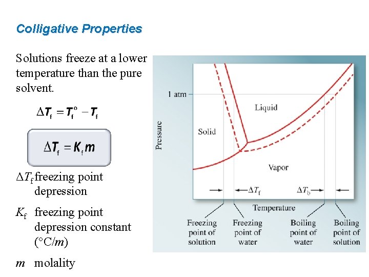 Colligative Properties Solutions freeze at a lower temperature than the pure solvent. ΔTf freezing