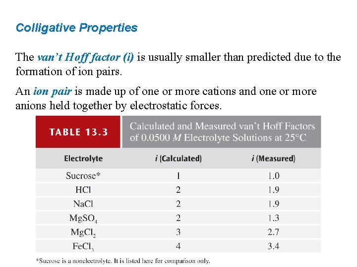 Colligative Properties The van’t Hoff factor (i) is usually smaller than predicted due to
