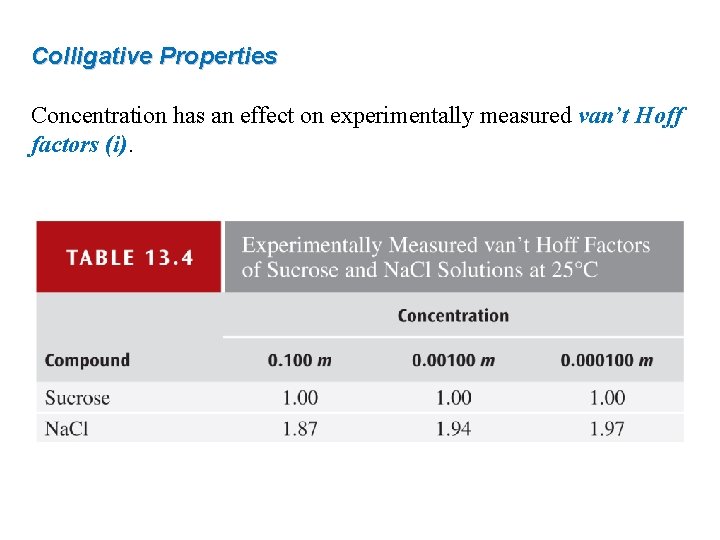 Colligative Properties Concentration has an effect on experimentally measured van’t Hoff factors (i). 
