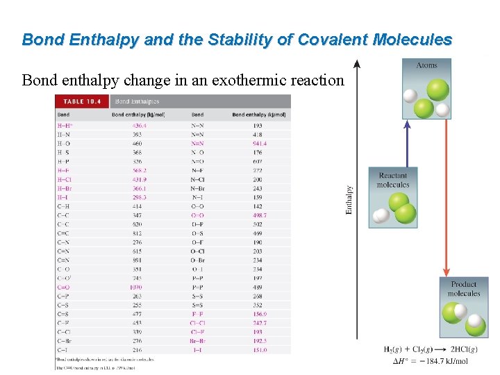 Bond Enthalpy and the Stability of Covalent Molecules Bond enthalpy change in an exothermic