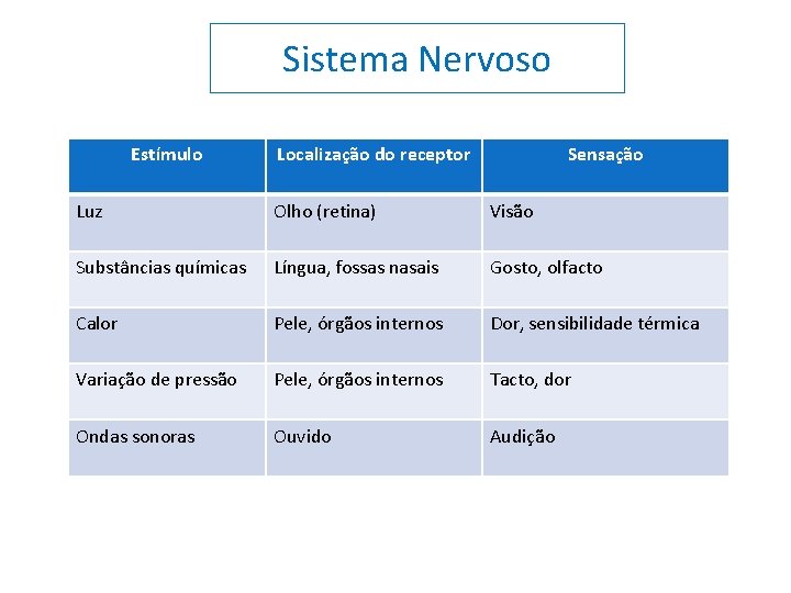 Sistema Nervoso Estímulo Localização do receptor Sensação Luz Olho (retina) Visão Substâncias químicas Língua,